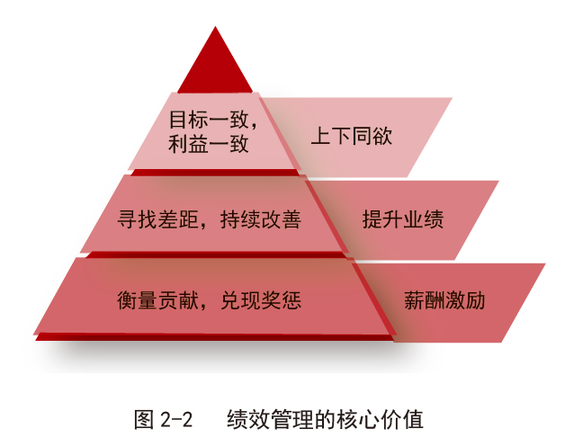 人才管理要按绩效发奖金按能力给晋升