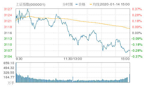 三大股指下挫 沪指跌0 28 险守3100点特斯拉概念尾盘跳水 腾讯新闻