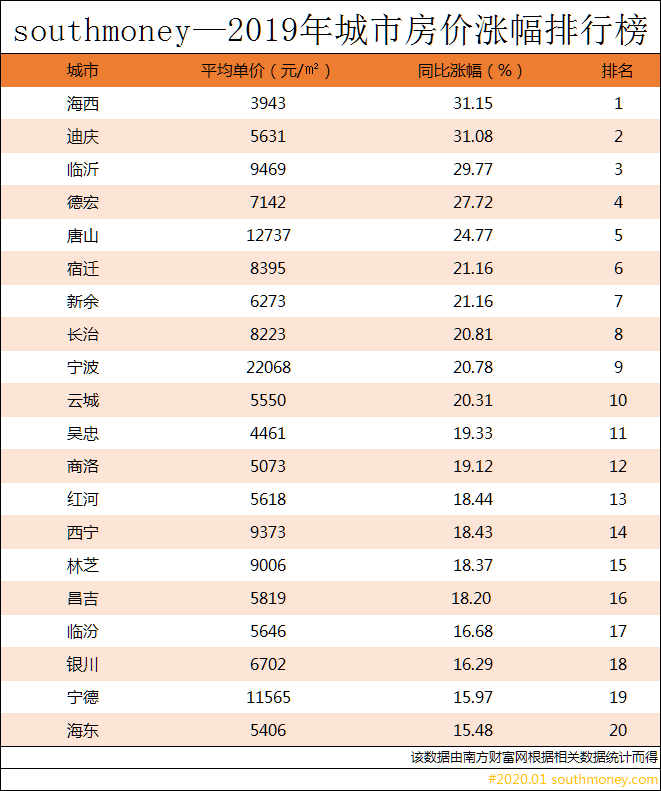 全国房产均价排名_全国房价涨幅平均数不再发布