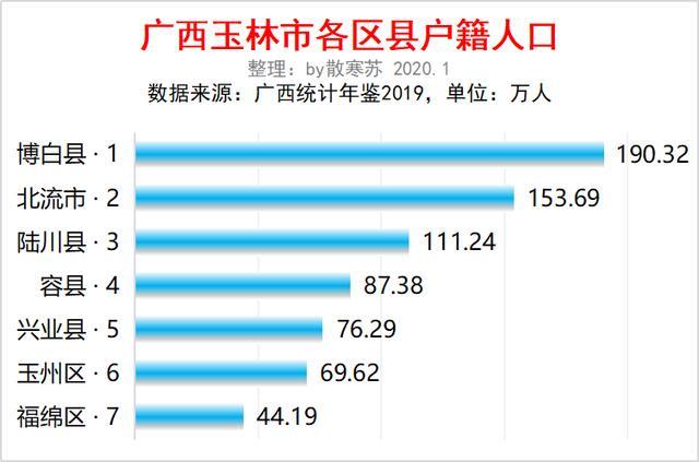 广西人口排名_2021年广西各市人均GDP排名柳州居首河池垫底