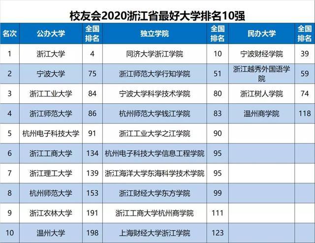 浙江省的大学排名_校友会2020浙江省大学排名浙江大学雄居全国前4强
