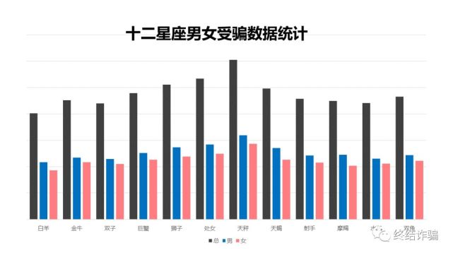 十二星座男女受騙排行榜,哪個星座最容易受騙?