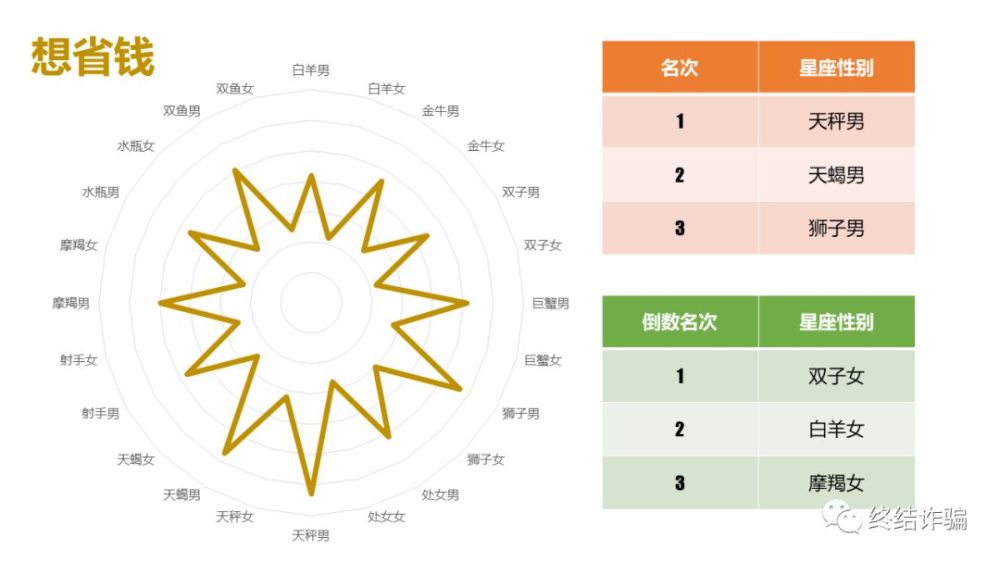 十二星座男女受骗排行榜 哪个星座最容易受骗 腾讯新闻