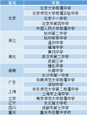 北大数学学院最认可的23所中学 3所在湖南 只有1所在江苏 腾讯新闻