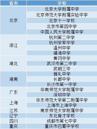 北大数学学院最认可的23所中学 3所在湖南 只有1所在江苏