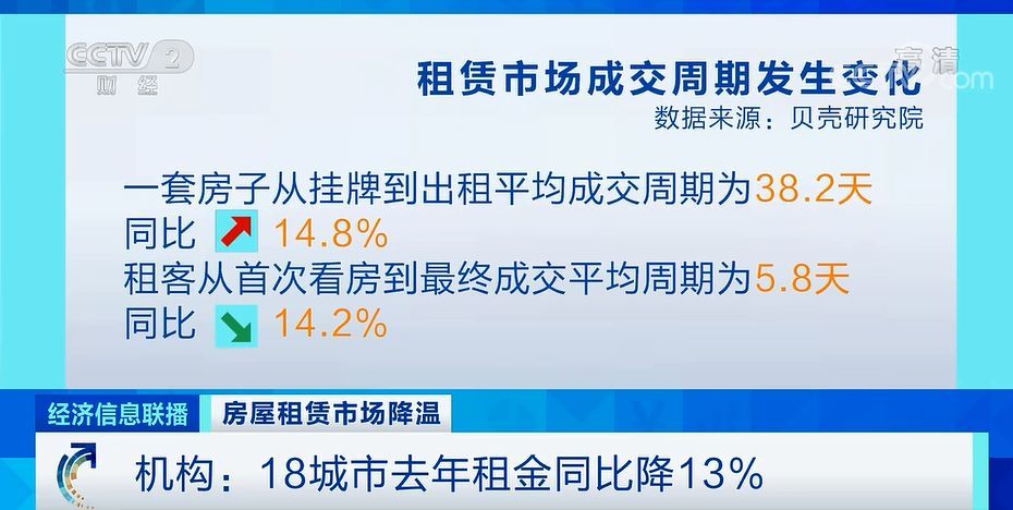 全国18个城市房租下跌！北京有公寓免交首月房租