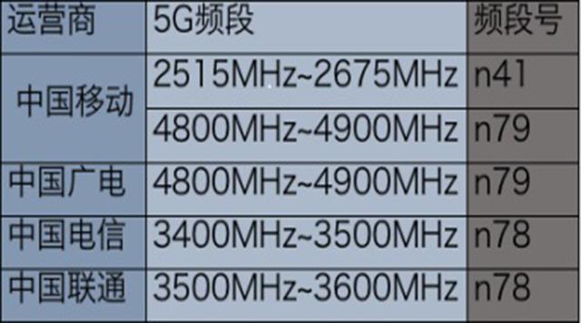运营商频段号