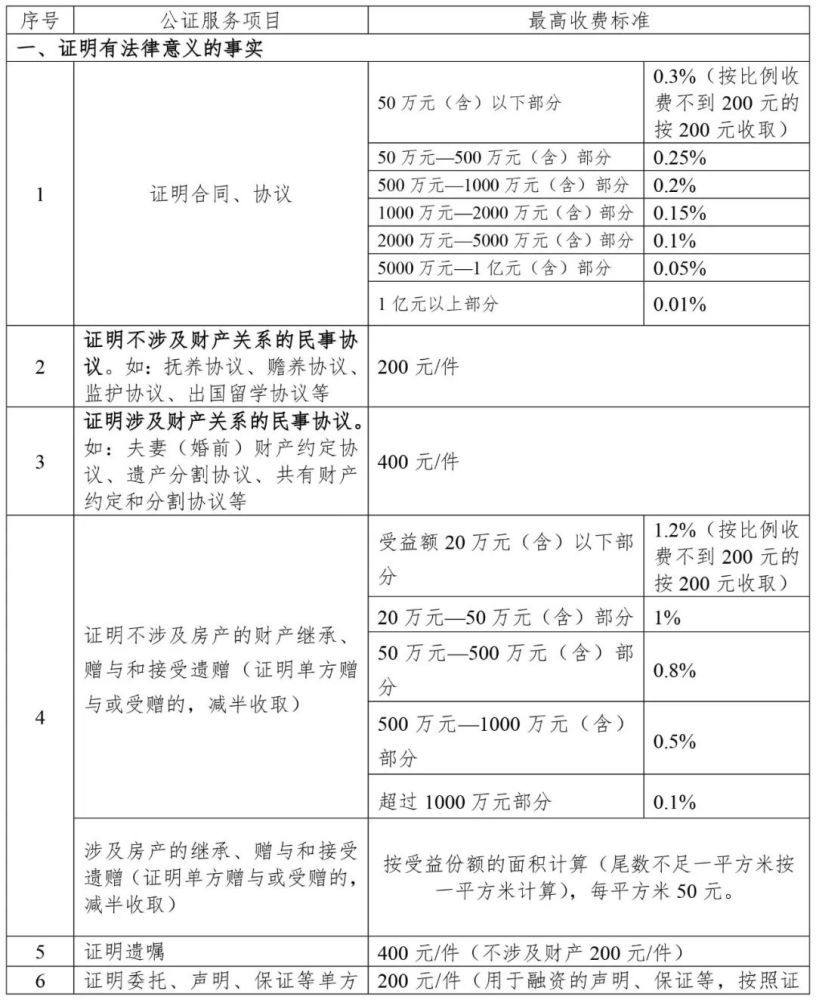 房产继承等公证费3月起调整!附新价目表