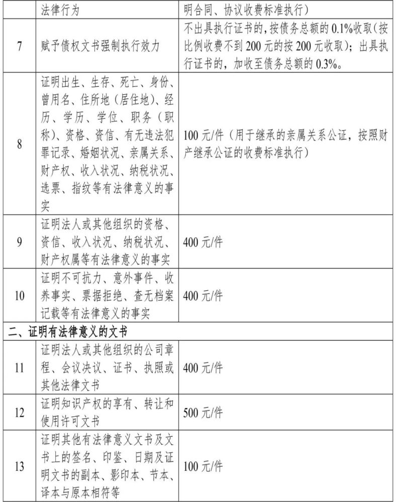 房产继承等公证费3月起调整!附新价目表