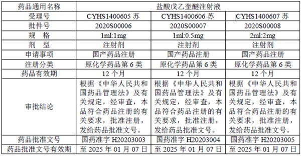 恩華藥業化學藥品鹽酸戊乙奎醚注射液獲藥品註冊批件