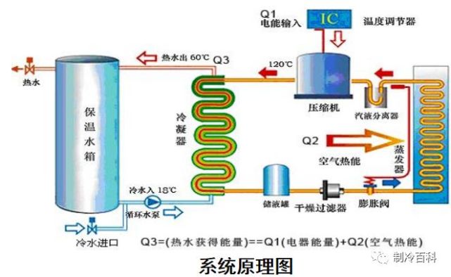 工作过程如下:2,空气源热泵热水器原理热泵:一种利用高位能使热量从