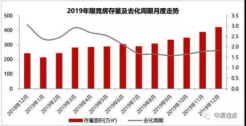 鹅前线|2019北京限竞房卖出2.09万套 去化率4