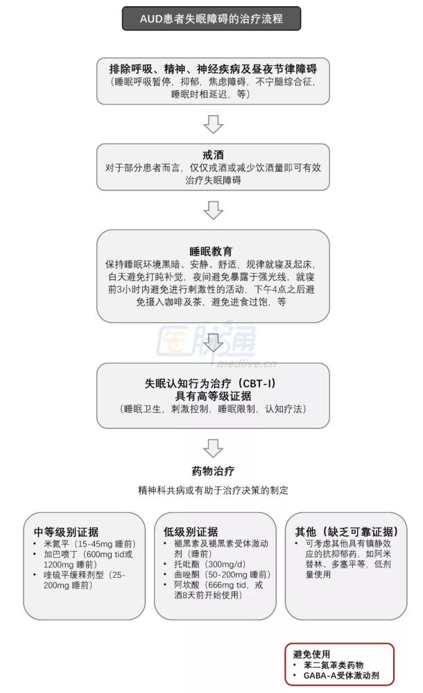 失眠|酒精使用障碍患者的失眠：管理要点及流程图｜临床必备