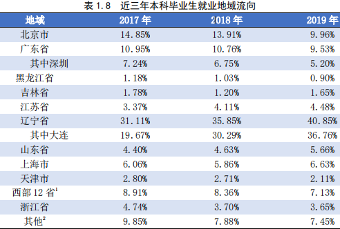 大连理工初试的排名_2020高考志愿填报:2019年大连理工大学在各省录取分数