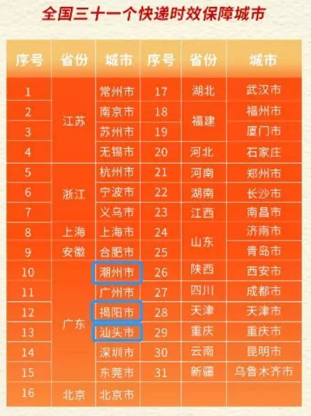 2020揭阳快递排名各_揭阳:2020春节快递时效保障城市
