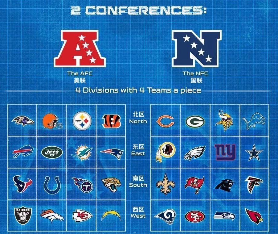 国联两个联合会nfl一共有32支球队可不是简简单单的事情而一支球队要