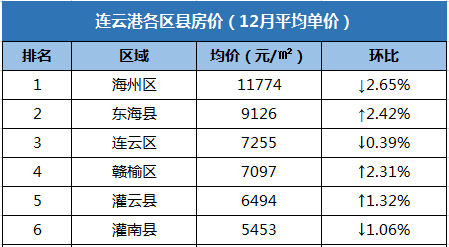 连云港房价从2019年11月下跌后,一直呈现下降趋势,不过1月略有抬头