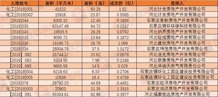 重磅石家莊樓市年度賬單曝光石家莊房價