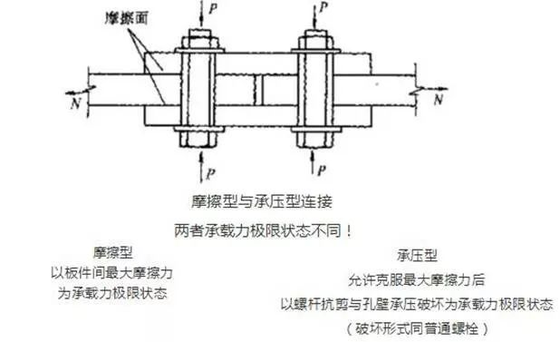 鋼結構螺栓相關問題解答