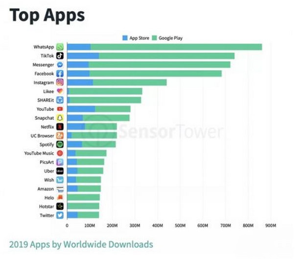19 App下载量排行榜出炉 抖音超7亿高居第二 腾讯新闻