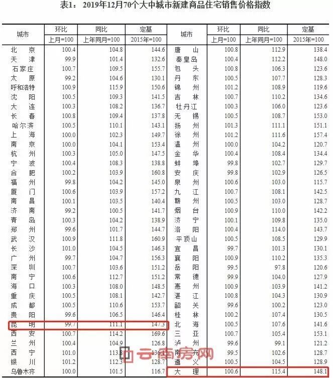 2019昆明房价年全年均价上涨近1500元，涨幅呈现回落趋势
