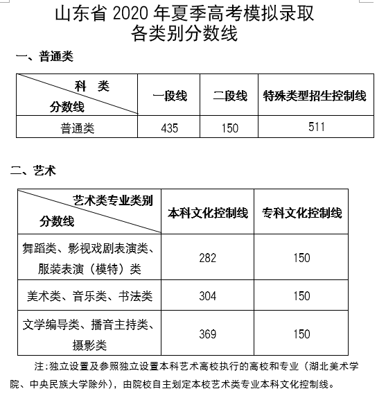 山东省2020新高考模拟考分数线&一分一段表