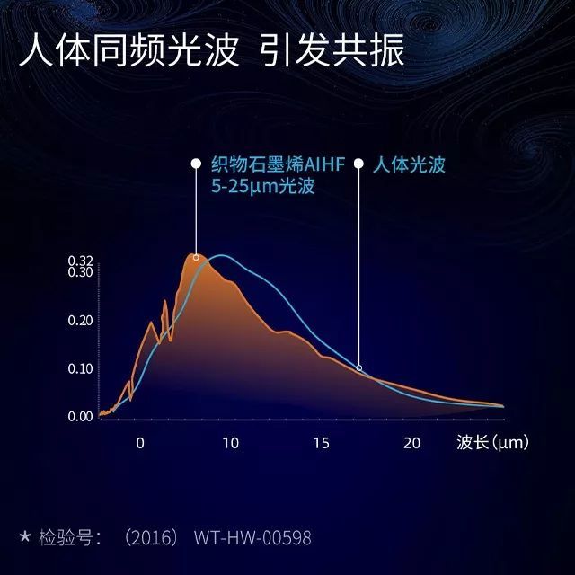 与人体光波频率几乎吻合