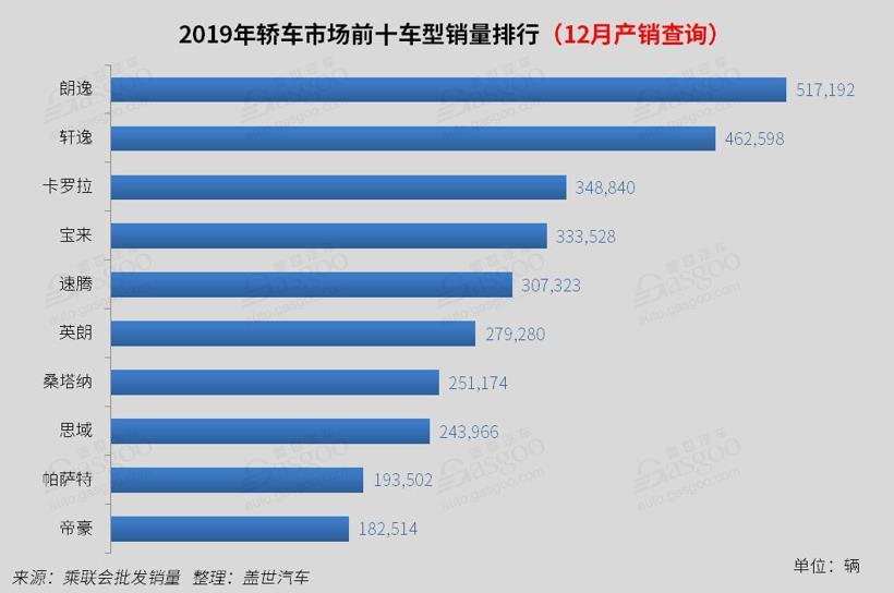 2019年1月汽车销量排行榜_原创1月轿车销量排行榜完整版(187款)你喜欢的轿车排第几名呢?