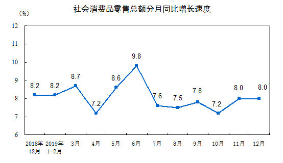 19年社会消费品零售总额增长8 0 腾讯新闻