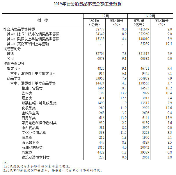 19年社会消费品零售总额增长8 0 腾讯新闻