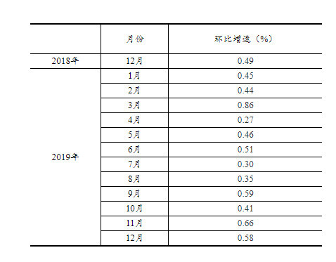2019规模以上工业增加值同比增5.7% 12月汽车