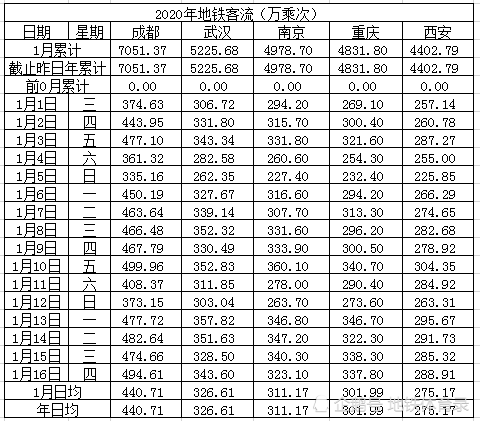 2020全国城市地铁客_2020全国最新地铁里程排名,这3个城市令人意外