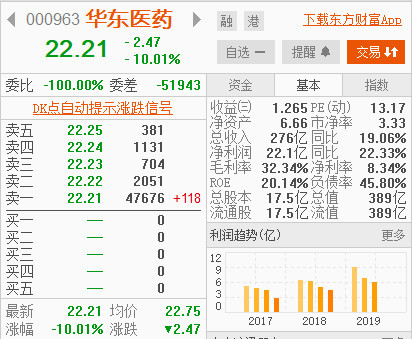 华东医药一度闪崩跌停：阿卡波糖采购竞标 拜耳两折报价将华东医药推上热搜