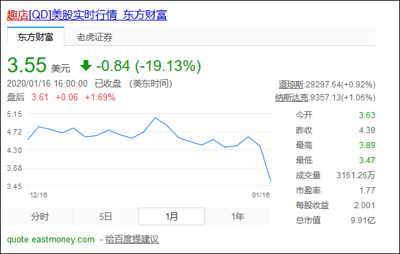 趣店开年不顺连续调整盈利预期后市值较发行跌去八成
