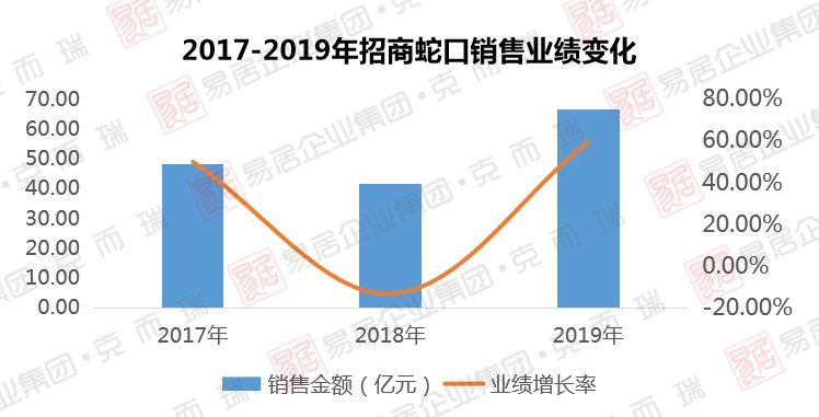 招商蛇口--百年实力央企,弯道超车,排名跃升