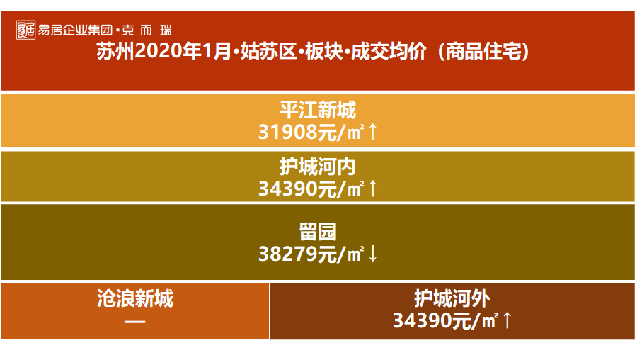 2020年1月苏州房价地图出炉你家所在的地段值多少钱