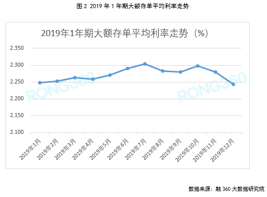 年中存款利率出现拐点,大额存单热度攀升