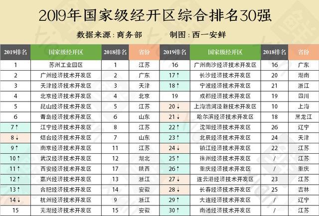 雁塔区2020预计GDP_2019年陕西省县市区GDP排名西安雁塔区第一神木市第二