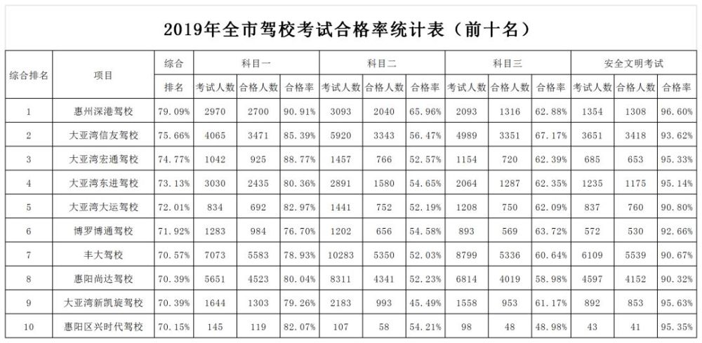 2020惠州驾校通过率_惠州公布驾校学员考试通过率:合格率最高78%,最低
