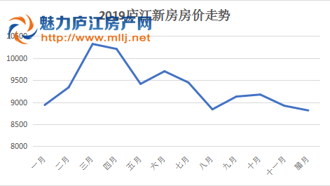 刚刚 庐江2019楼市总结来了 这家房企销量第一 腾讯新闻