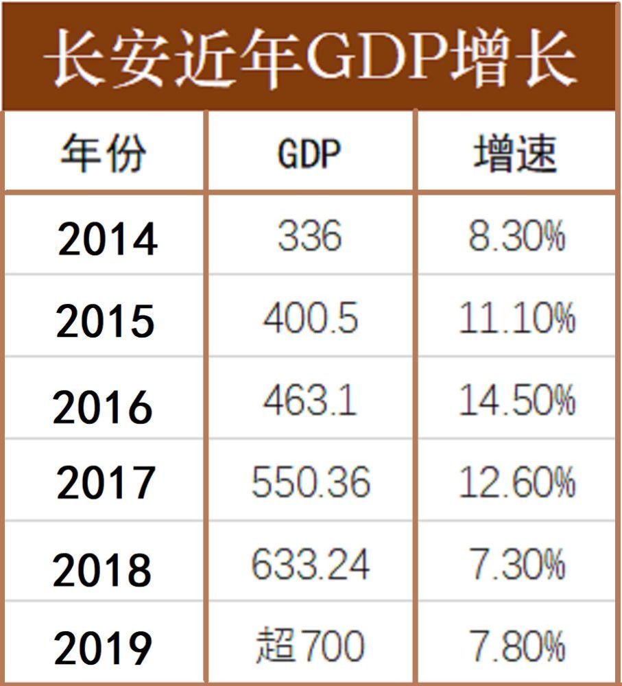 东莞2020各镇街GDP_东莞32镇街GDP排名变化:长安反超虎门,麻涌上升15名,石龙下降...