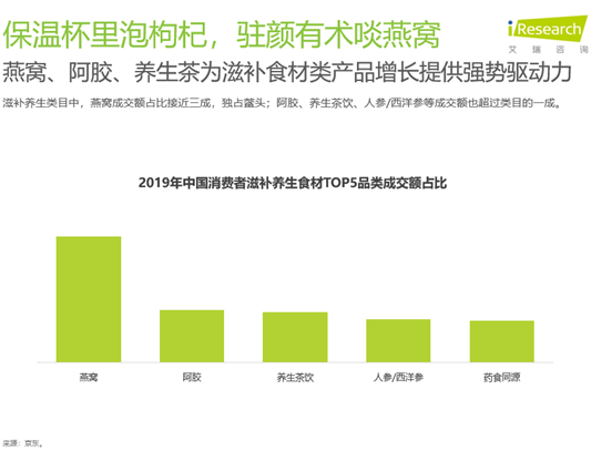 2019年主流电商平台保健类产品成交达453亿国潮风 吹进 京东健康 腾讯新闻