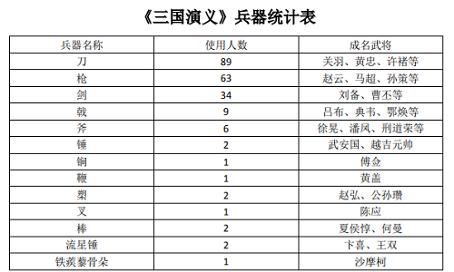 此外,不是说上述出现的武将仅仅会一类兵器,比方说乐进就会使用枪和