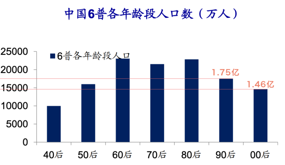第6次人口普查的存量人口分布人口,既是资源也是消耗,既是需求也是