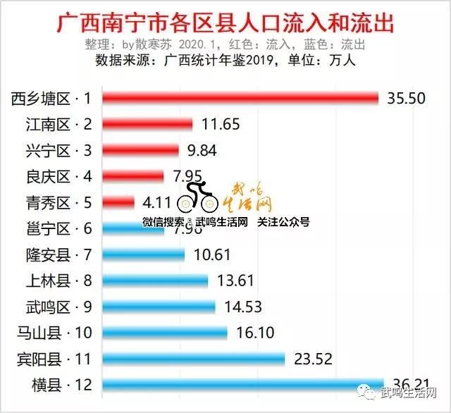 南宁人口流出_47.49万!南宁人口净流出再创新高