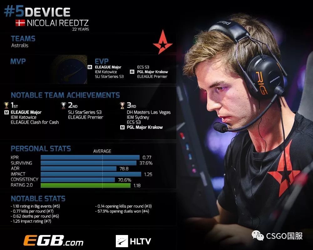 【2021top20】第11名:丹麦阿汤哥device_腾讯新闻