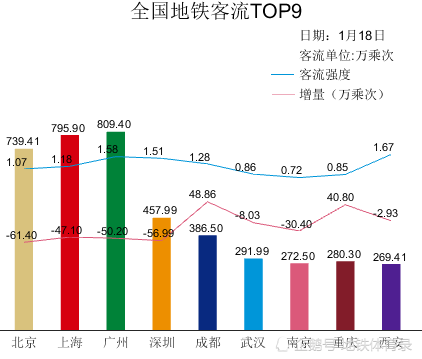 每日全國各城市地鐵客流量排行榜0118