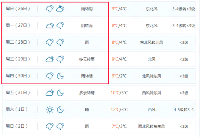 剛剛!揚州過年天氣預報出爐,還有9個壞消息一起來了