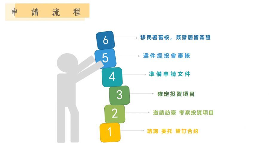 内地居民如何快速移民台湾?