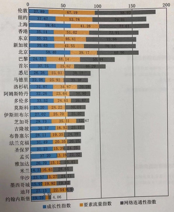 世界城市经济排名_世界城市GDP排名前十位:纽约第一,我国这两大城市上